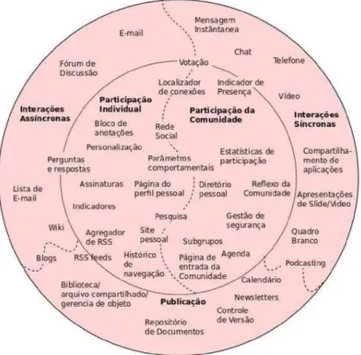 Figura 8 - Instrumentos comunitários para interação  Fonte Wenger et al., (2005) 