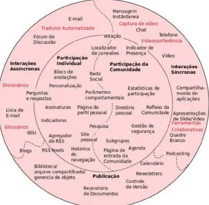 Figura 9 - Instrumentos para interação em ambiente Bilíngue   Fonte: adaptado de Wenger et al., (2005) 