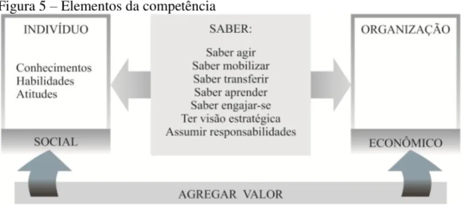 Figura 5  –  Elementos da competência 