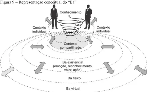 Figura 9 – Representação conceitual do “Ba” 