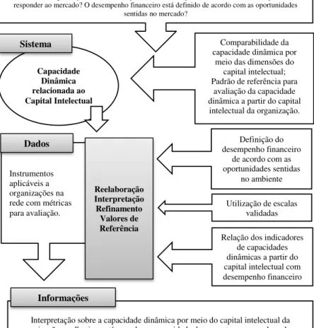 Figura 5  –  Diagrama para a extração de informações da capacidade dinâmica  relacionada ao capital intelectual 