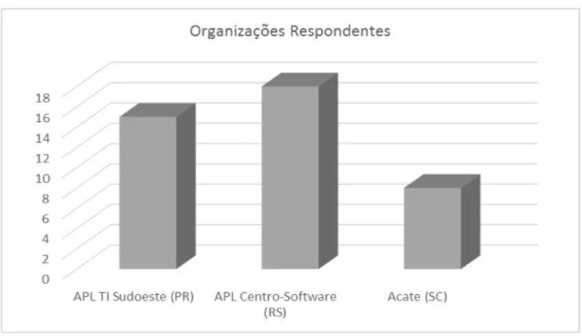 Figura 8  –  Distribuição das organizações respondentes da pesquisa  conforme alocação na rede que participam 