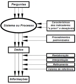 Figura 2  –  Diagrama para extração de informações relativas a processos ou  sistemas de qualquer natureza 