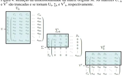 Figura 4: Redução da dimensionalidade da matriz original M. As matrizes U,  ∑ e V T  são truncadas e se tornam U k ,  ∑ k  e V T k , respectivamente