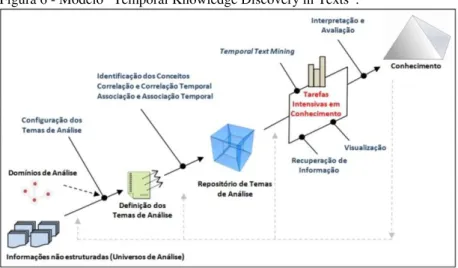 Figura 6 - Modelo “Temporal Knowledge Discovery in Texts”. 