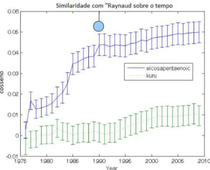 Figura 7: Associação entre os termos raynaud-eicosapentaenoic e raynaud- raynaud-kuru
