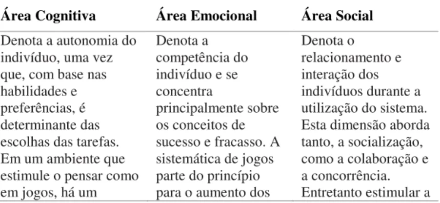 Tabela 13: Resumo das áreas cognitiva, emocional e social que abrangem a  motivação do indivíduo 