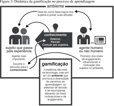 Figura 3: Dinâmica da gamificação no processo de aprendizagem 