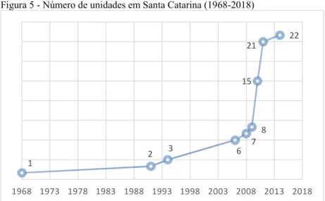 Figura 5 - Número de unidades em Santa Catarina (1968-2018) 