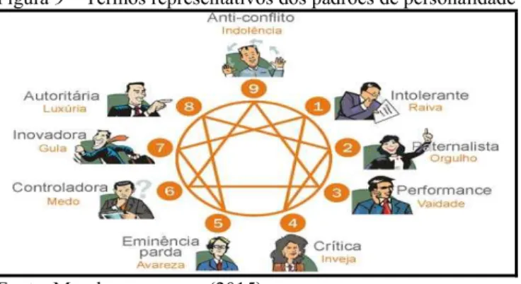 Figura 9 – Termos representativos dos padrões de personalidade 