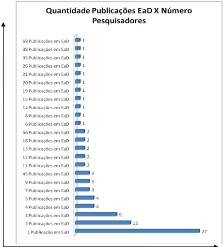 Figura 13  –  Quantidade de publicações em EaD x Número de pesquisadores  Fonte: Autor (2010) 