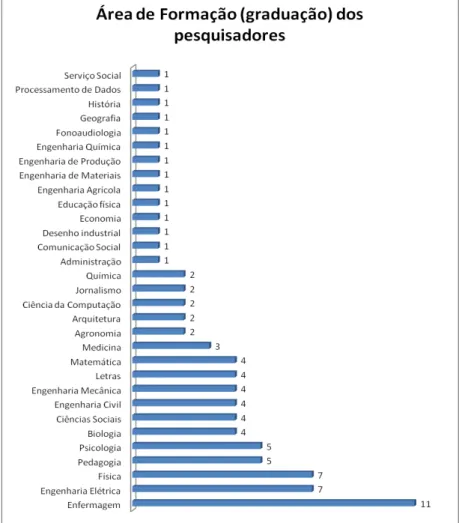 Figura 18 – Área de formação (graduação) dos pesquisadores  Fonte: Autor (2010) 