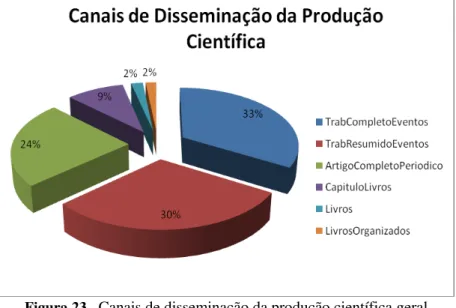 Figura 23 – Canais de disseminação da produção científica geral  Fonte: Autor (2010) 