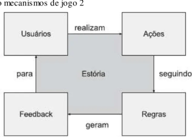 Figura 7: Modelo mecanismos de jogo 2 