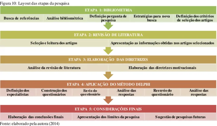 Figura 10:  Layout das etapas da pesquisa