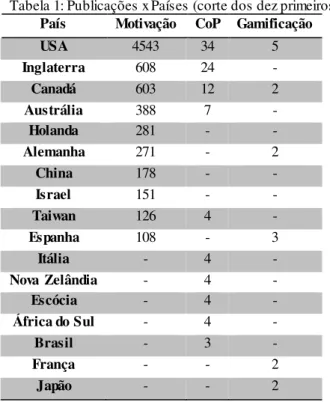 Tabela 1: Publicações x Países (corte dos dez primeiros)  País Motivação  CoP  Gamificação 