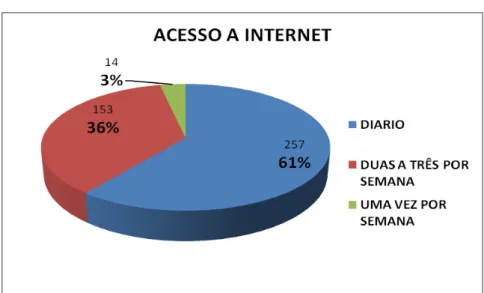 Gráfico nº. 9 – Frequência de acesso a internet. 