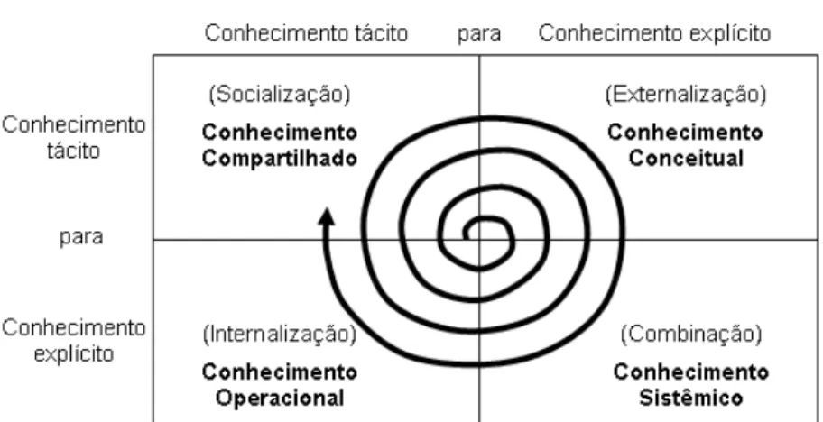 Figura 1 – Modelo SECI, mostrando a processo de conversão do conhecimento. 