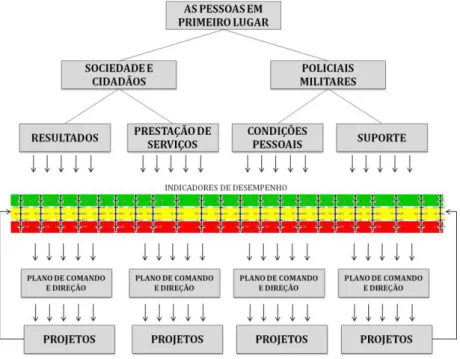Figura 3 – Lógica de gestão do Plano de Comando da Polícia Militar de Santa  Catarina