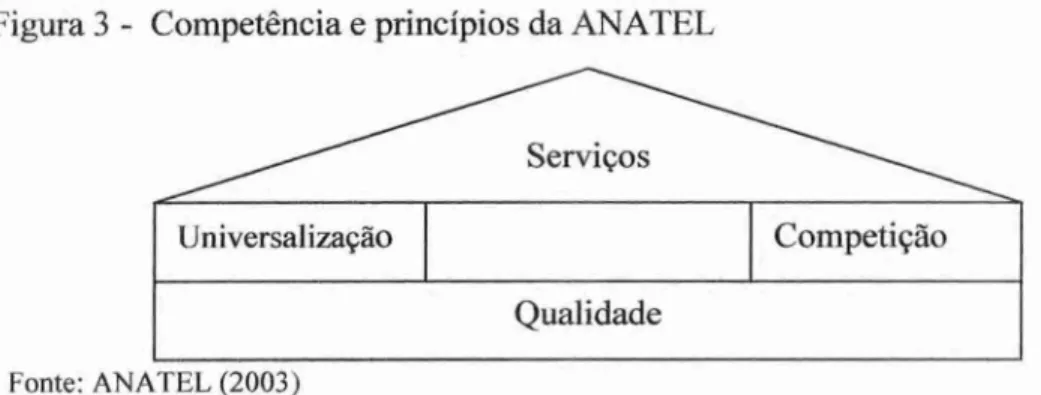 Figura 3 - Competência  e  princípios da ANATEL 