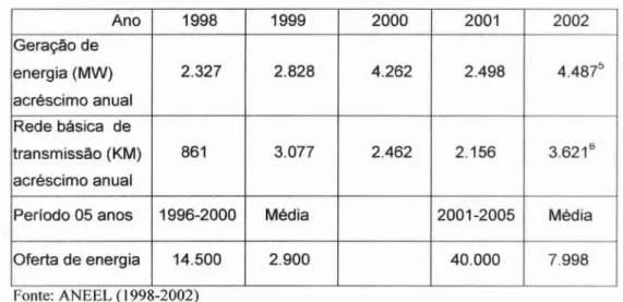 Tabela  5 —  Geração,  transmissão  e oferta de energia elétrica 