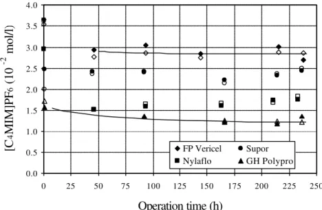 Figure 2.5 – Evolution of ionic liquid [C 4 MIM]PF 6  concentratio n in the two contacting  aqueous compartments (open symbols and closed symbols) for the different supporting  membranes tested