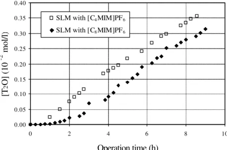 Figure 2.6 – Evolution of T 2 0 concentration in the stripping phase (C s ) for the two SLM  tested