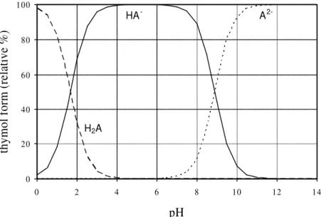 Figure 2.11 – Evolution of the relative percentage of each thymol blue form (H 2 A, HA - -and A 2- ) with the solution pH