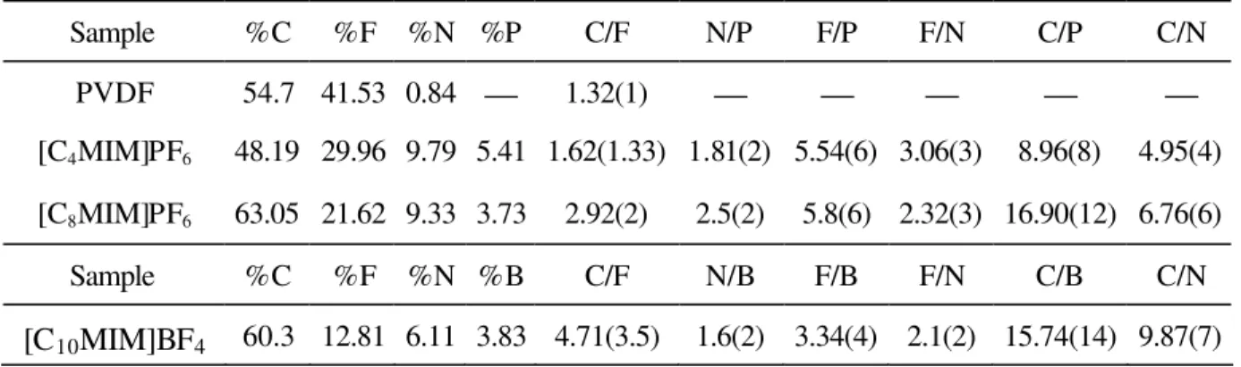 Table 3.1  – Surface composition by XPS analysis of the PVDF supporting membrane  and of the ionic liquids [C 4 MIM]PF 6 , [C 8 MIM]PF 6  and [C 10 MIM]BF 4  (theoretical ratios  between brackets)