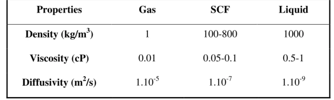 Table 1.1 – Comparison of typical physical properties of gases, SCFs and liquids 