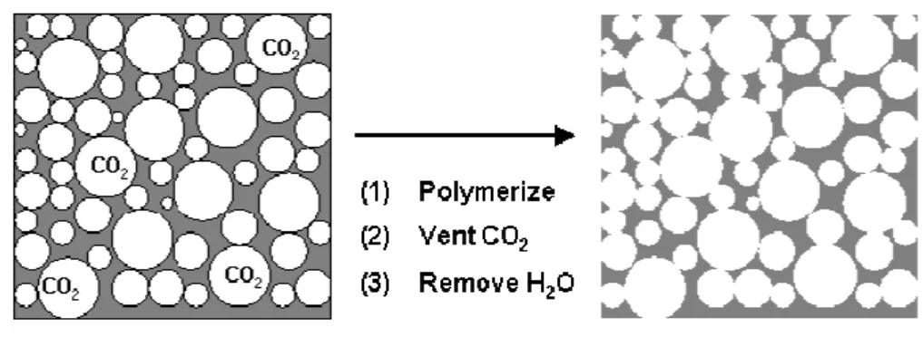 Figure  1.4  -  Schematic  of  the  preparation  of  porous  materials  using  supercritical  fluid  emulsion 