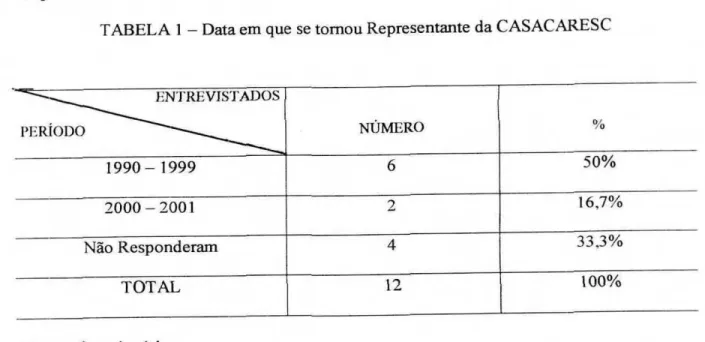 TABELA 1 — Data em que se tomou Representante da CASACARESC 