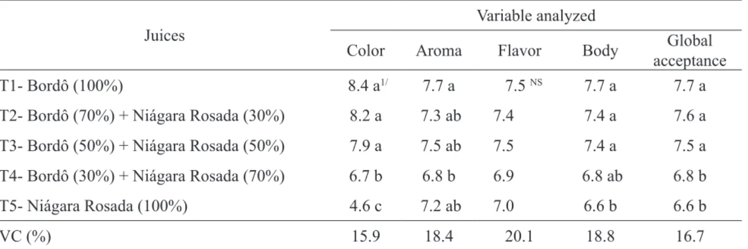 Table 2 .  Average attributes of color, aroma, sweetness, acidity, flavor and global acceptance of juice from ‘Bordô’ 