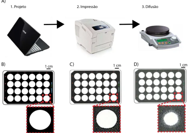 Figura 3.1 A) Fluxograma do processo de impressão a cera; B) desenho da microplaca; digitalização da microplaca de  papel após: C) impressão e D) difusão