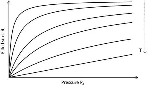 Figure 2.2: Example of typical Langmuir isotherms. For the same pressure, the highestθ signifies a lower temperature (as in, more adsorption at lower temperatures!).