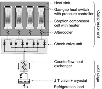 Figure 2.5: Schematic of a generic Joule-Thomson cryocooler using adsorption compressors [1] a .