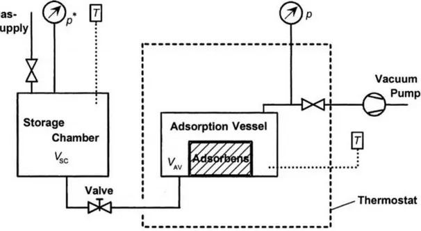 Figure 3.1: Typical volumetric method measurement system, adapted from [5].