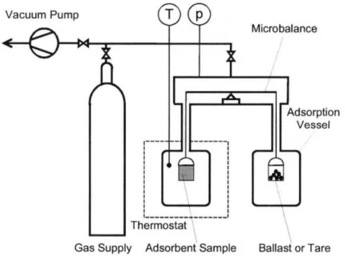 Figure 3.2: Typical gravimetric method measurement system, adapted from [5].