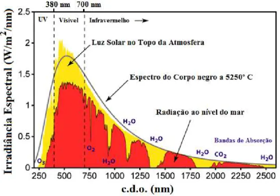 Figura 2.7 - Espectro da radiação solar. 