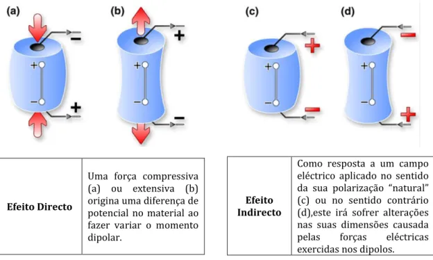Figura  II.1-  Representação  esquemática  do  comportamento  piezoeléctrico.  (a,b)-  Efeito  Directo;  (c,d)-  Efeito indirecto [11]