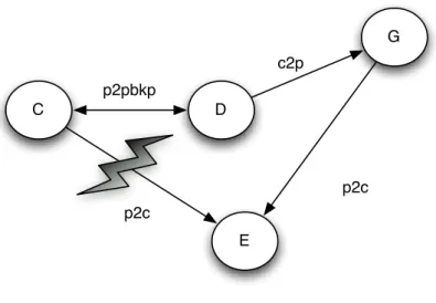 Figure 5.3: Failure example