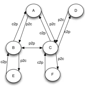 Figure 2.1: Example AS topology