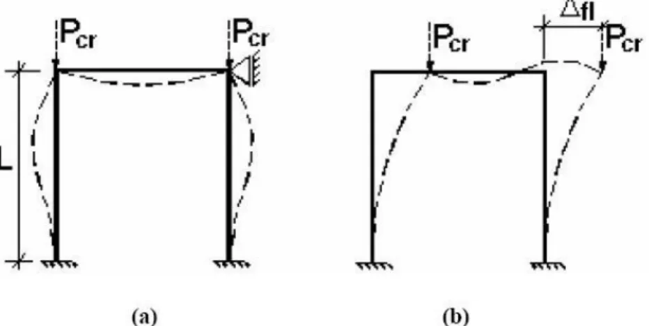 Figura 3.1 – Pórticos indeslocáveis a) e pórticos deslocáveis b) (Silva, 2007). 