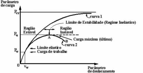 Figura 3.4 – Resposta da estrutura à solicitação imposta: curvas carga deslocamento (Silva, 2007)