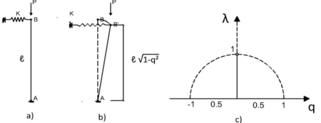 Figura 3.5 – Modelo estrutural com instabilidade bifurcacional. a) Configuração indeformada; b)  Configuração deformada; c) Trajectória de equilíbrio (adaptado de Reis e Camotim (2000))