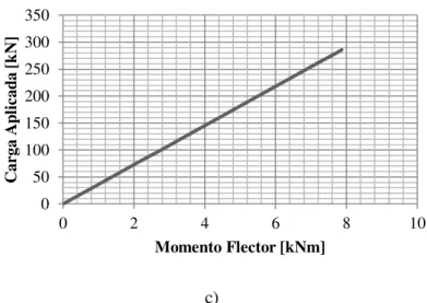 Figura 4.17 - Caso 3: relações entre carga e esforços actuantes na viga, em análise elástica de primeira  ordem a) esforço normal, b) esforço transverso e c) momento flector
