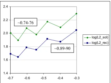 Figure 6: Log-log plot of L 2 -norm against element size for original (“sol”) and recalculated (“rec”) solution of  problem (13-14)