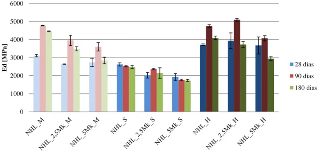 Figura 3.25 – Módulo de elasticidade dinâmico das argamassas nas curas M, S e H ensaiadas aos 28,  90 e aos 180 dias 