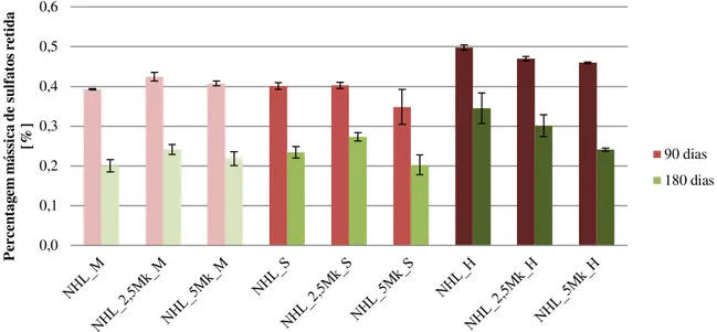 Figura 3.42 –  Percentagem mássica retida das argamassas nas curas M, S e H aos 28, 90 e aos 180  dias 