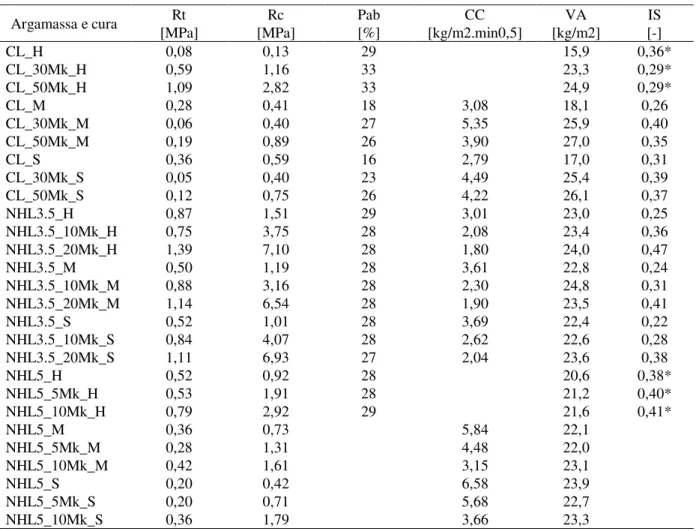 Tabela 3 – Resistências à tração por flexão (Rt) e à compressão (Rc), porosidade aberta (Pab), coeficiente de  capilaridade (CC), valor assintótico da absorção capilar (VA) e índice de secagem (IS) das argamassas em cada 